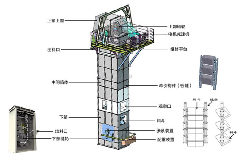 板鏈?zhǔn)蕉肥教嵘龣C(jī)結(jié)構(gòu)：電機(jī)減速機(jī)，上部鏈輪，軸承，出料口，料斗，螺栓連接，鏈條，進(jìn)料口，下部鏈輪，軸承，觀察口，絲杠張緊。