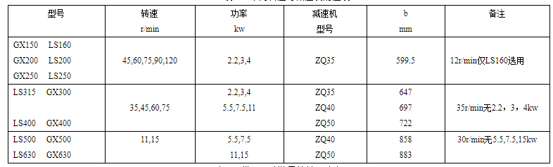 GX螺旋輸送機(jī)常用轉(zhuǎn)速與減速機(jī)對應(yīng)表